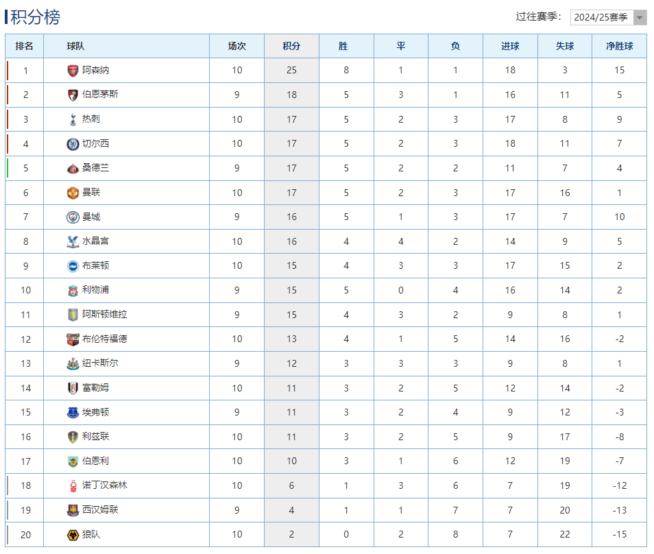 包含阿斯顿维拉客胜分领跑英超积分榜的词条 包含阿斯顿维拉客胜分领跑英超积分榜的词条